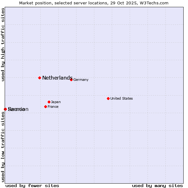 Market position of Netherlands vs. Reunion vs. Samoa
