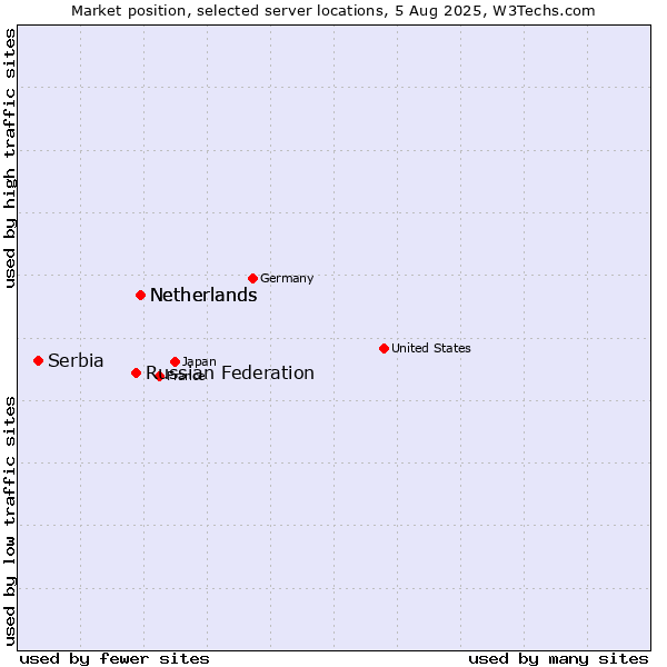 Market position of Netherlands vs. Russian Federation vs. Serbia