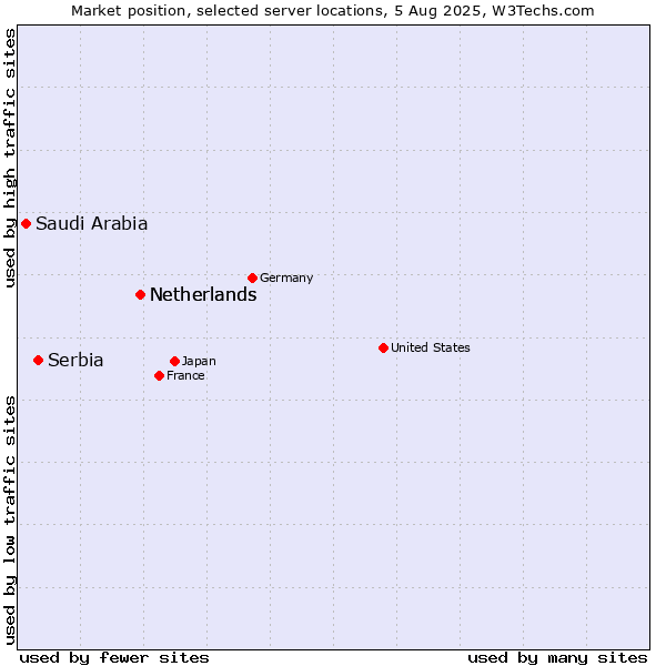 Market position of Netherlands vs. Serbia vs. Saudi Arabia