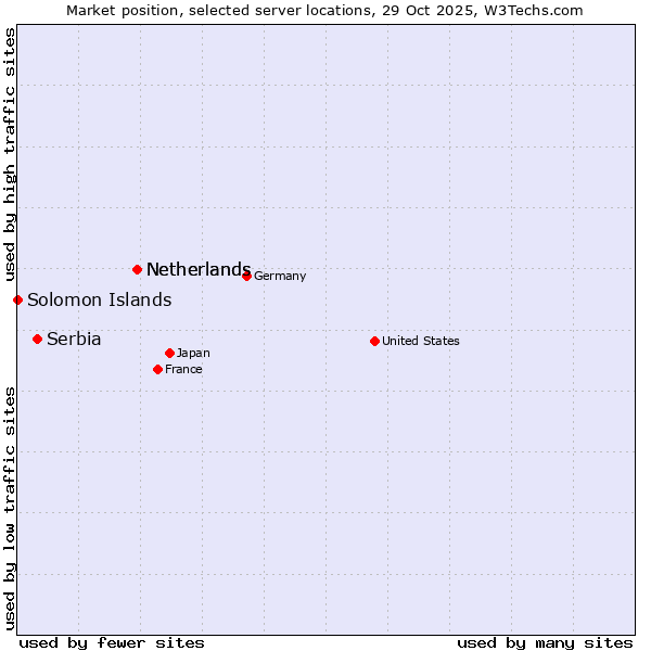 Market position of Netherlands vs. Serbia vs. Solomon Islands
