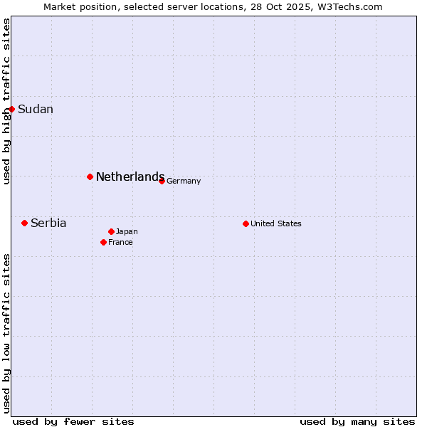 Market position of Netherlands vs. Serbia vs. Sudan