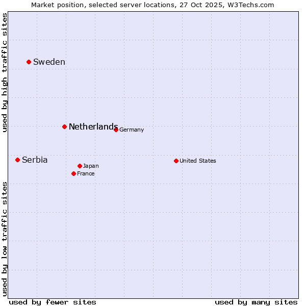 Market position of Netherlands vs. Sweden vs. Serbia