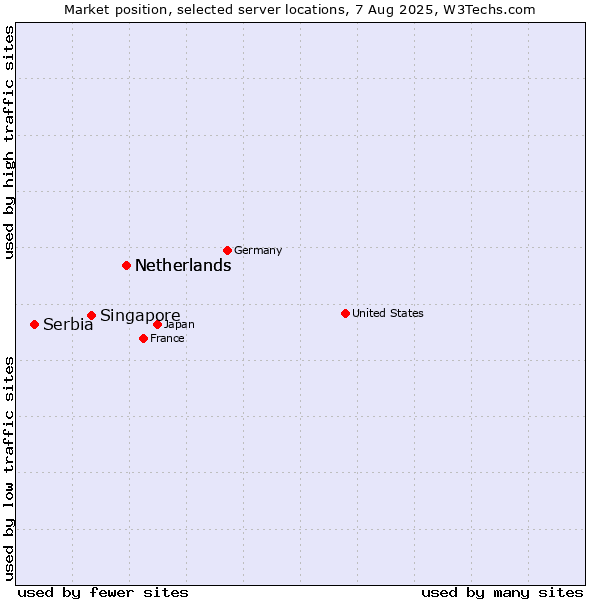 Market position of Netherlands vs. Singapore vs. Serbia
