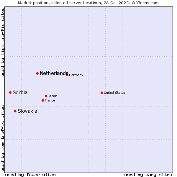 Market position of Netherlands vs. Slovakia vs. Serbia