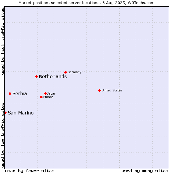 Market position of Netherlands vs. Serbia vs. San Marino