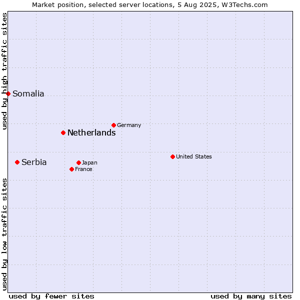 Market position of Netherlands vs. Serbia vs. Somalia