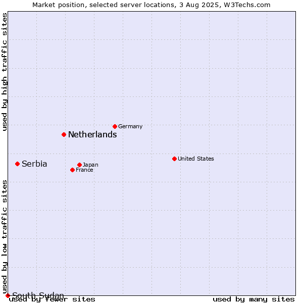 Market position of Netherlands vs. Serbia vs. South Sudan