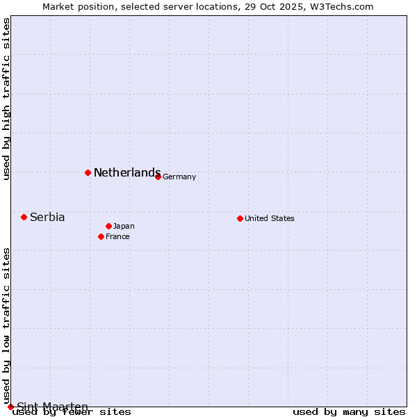Market position of Netherlands vs. Serbia vs. Sint Maarten