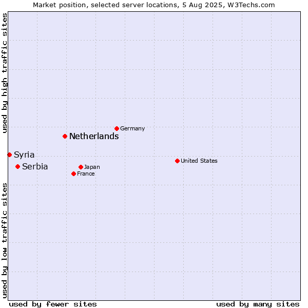 Market position of Netherlands vs. Serbia vs. Syria
