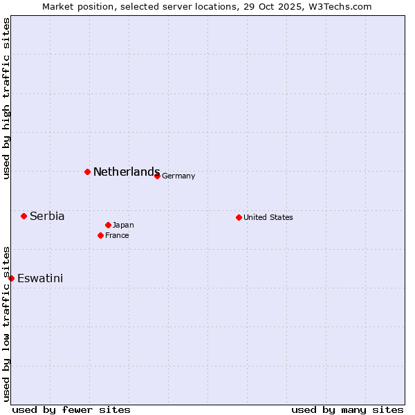 Market position of Netherlands vs. Serbia vs. Eswatini