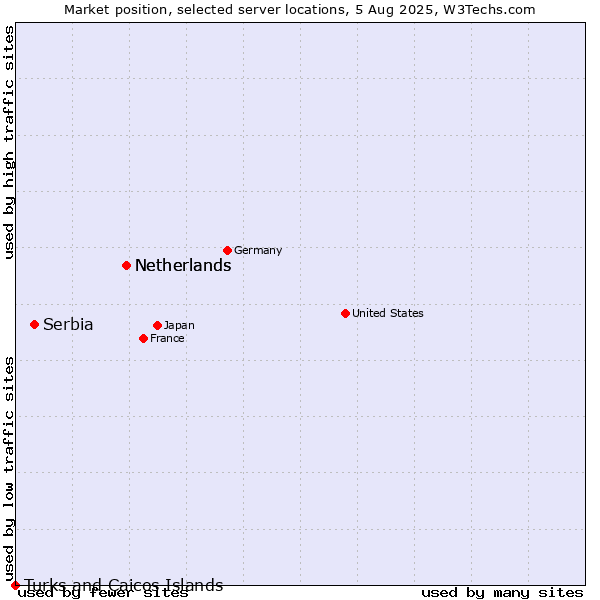 Market position of Netherlands vs. Serbia vs. Turks and Caicos Islands