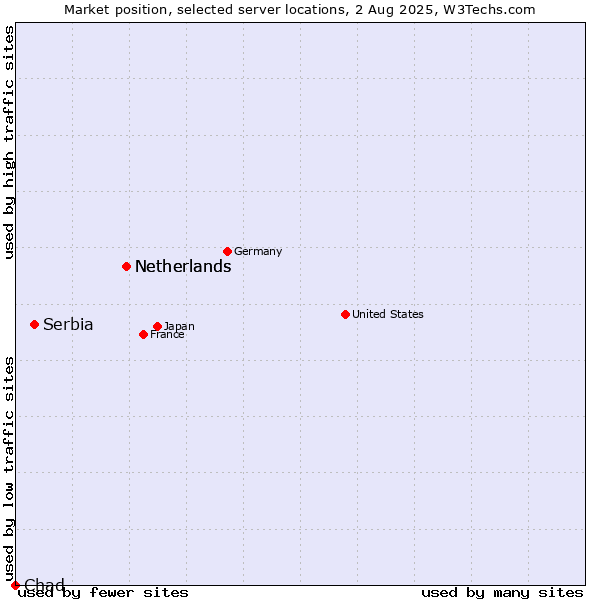 Market position of Netherlands vs. Serbia vs. Chad