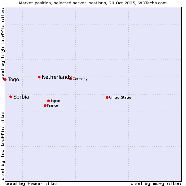 Market position of Netherlands vs. Serbia vs. Togo