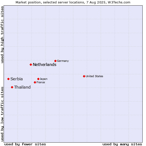 Market position of Netherlands vs. Thailand vs. Serbia