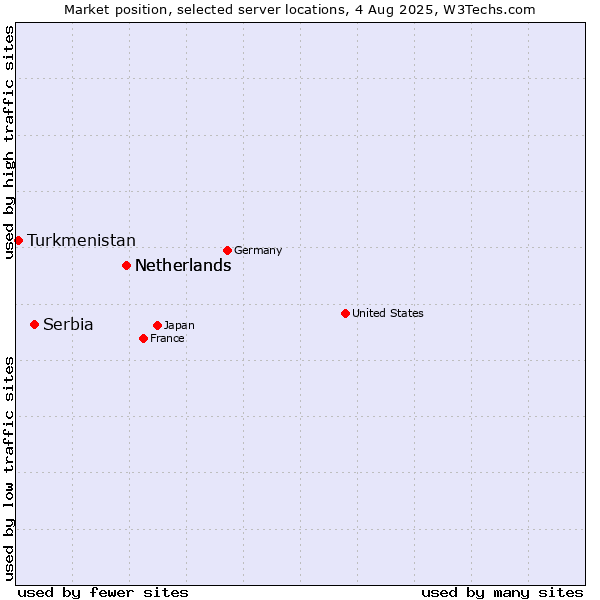 Market position of Netherlands vs. Serbia vs. Turkmenistan