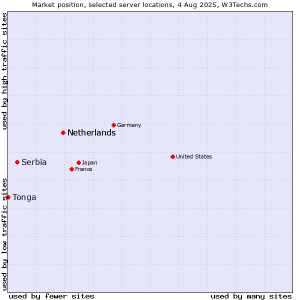 Market position of Netherlands vs. Serbia vs. Tonga
