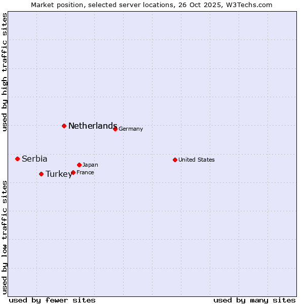 Market position of Netherlands vs. Turkey vs. Serbia