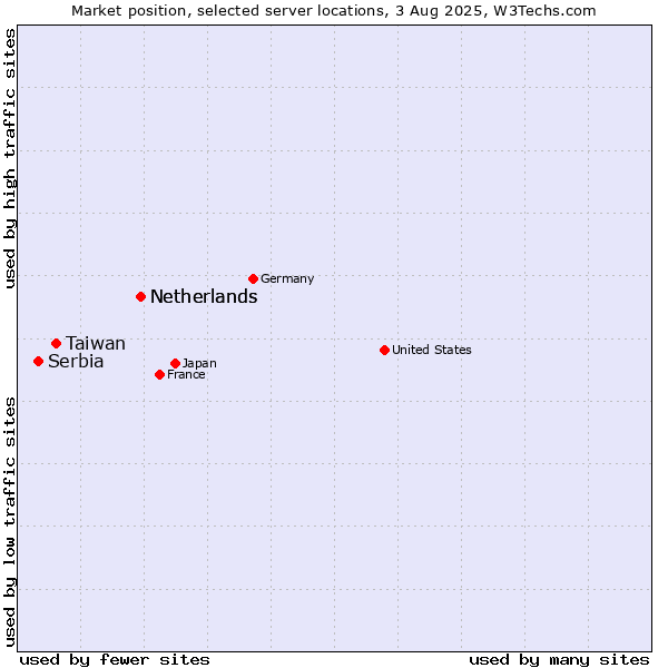 Market position of Netherlands vs. Taiwan vs. Serbia