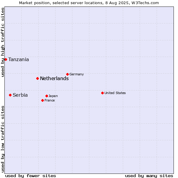 Market position of Netherlands vs. Serbia vs. Tanzania