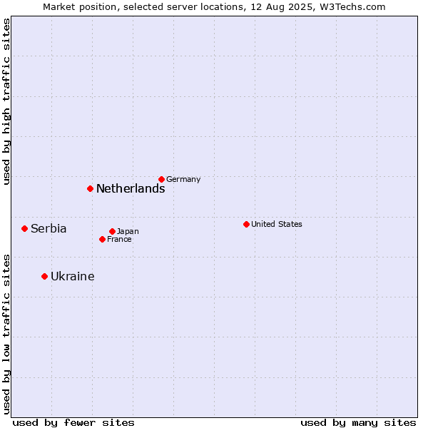 Market position of Netherlands vs. Ukraine vs. Serbia
