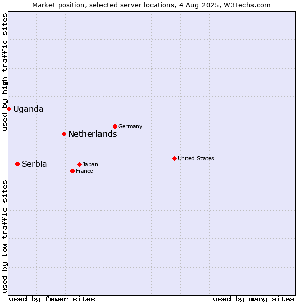 Market position of Netherlands vs. Serbia vs. Uganda