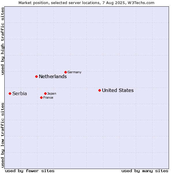 Market position of United States vs. Netherlands vs. Serbia