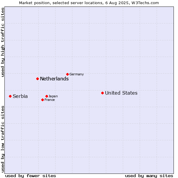 Market position of United States and territories vs. Netherlands vs. Serbia