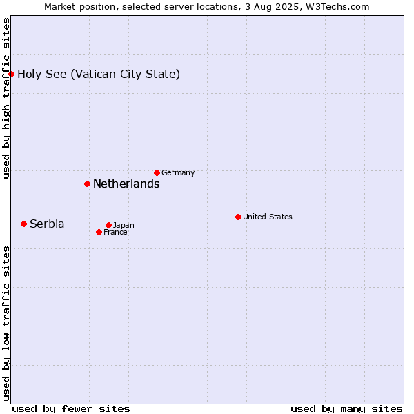 Market position of Netherlands vs. Serbia vs. Holy See (Vatican City State)
