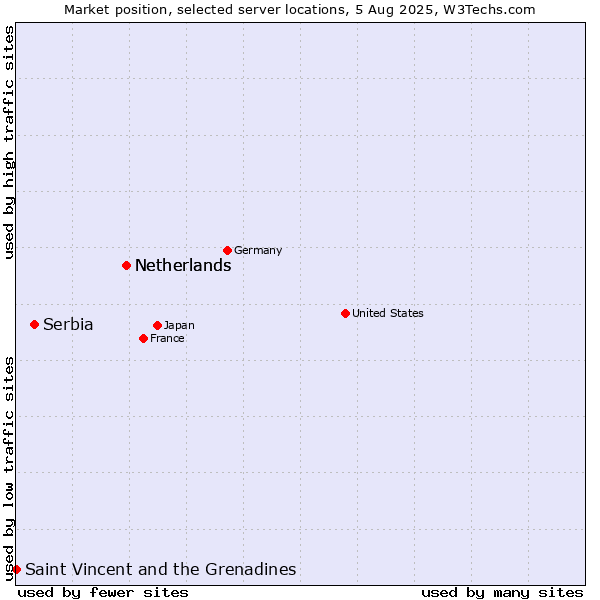 Market position of Netherlands vs. Serbia vs. Saint Vincent and the Grenadines