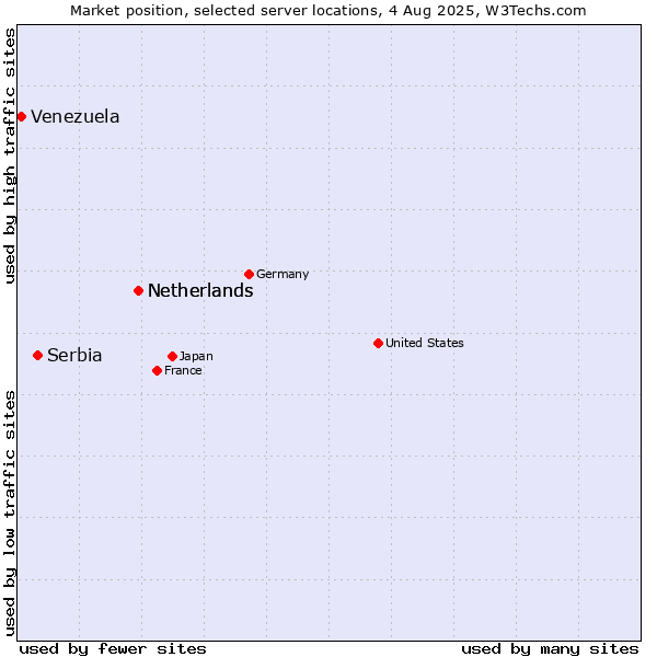 Market position of Netherlands vs. Serbia vs. Venezuela