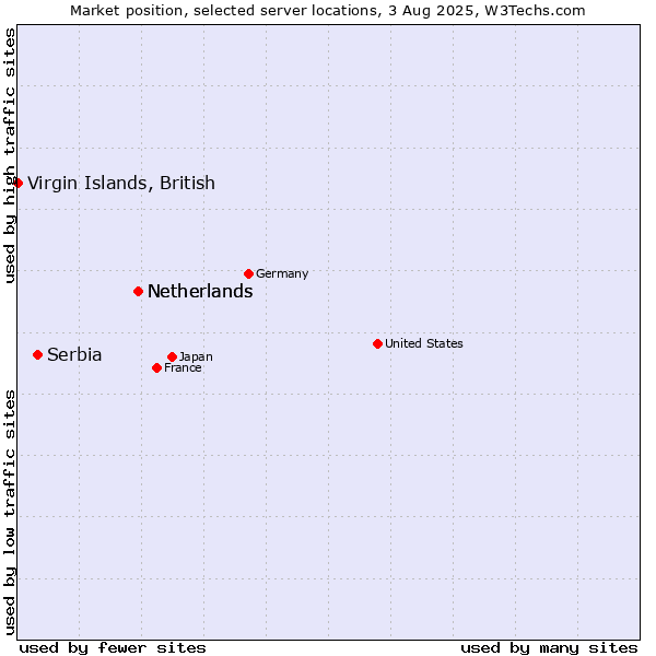 Market position of Netherlands vs. Serbia vs. Virgin Islands, British