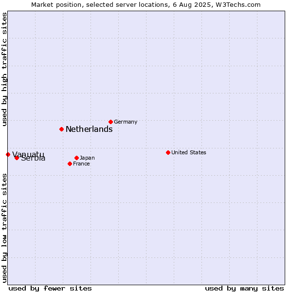 Market position of Netherlands vs. Serbia vs. Vanuatu