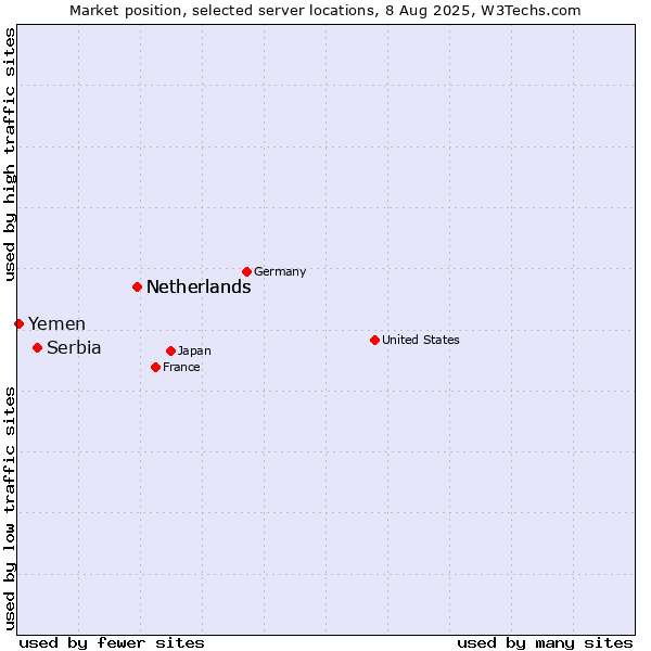 Market position of Netherlands vs. Serbia vs. Yemen