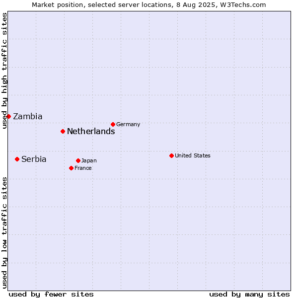 Market position of Netherlands vs. Serbia vs. Zambia