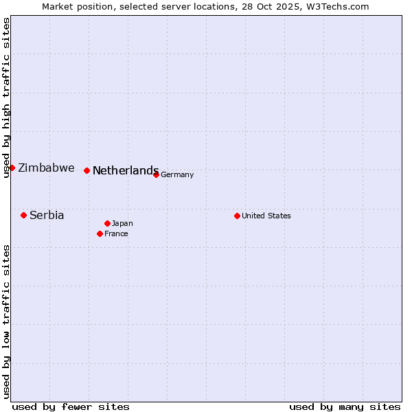 Market position of Netherlands vs. Serbia vs. Zimbabwe