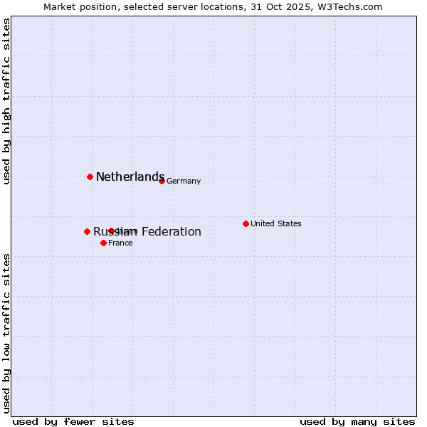 Market position of Netherlands vs. Russian Federation