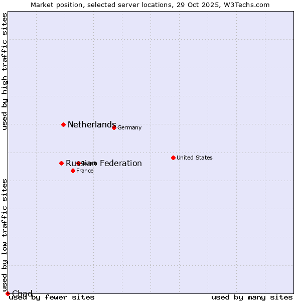 Market position of Netherlands vs. Russian Federation vs. Chad