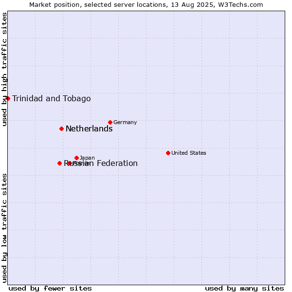 Market position of Netherlands vs. Russian Federation vs. Trinidad and Tobago
