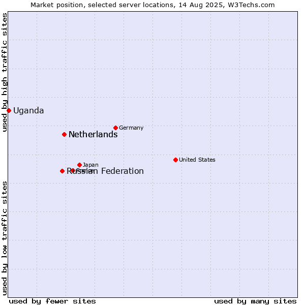 Market position of Netherlands vs. Russian Federation vs. Uganda