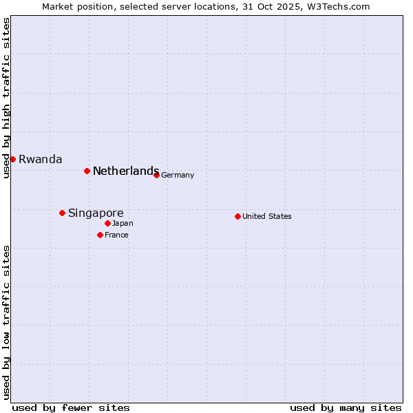 Market position of Netherlands vs. Singapore vs. Rwanda