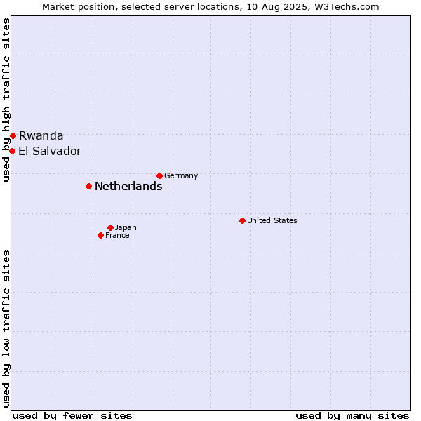 Market position of Netherlands vs. Rwanda vs. El Salvador