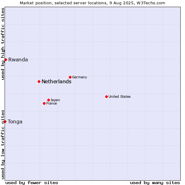 Market position of Netherlands vs. Rwanda vs. Tonga