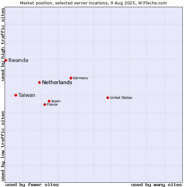 Market position of Netherlands vs. Taiwan vs. Rwanda