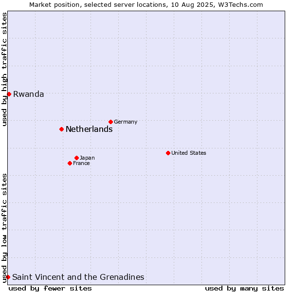 Market position of Netherlands vs. Rwanda vs. Saint Vincent and the Grenadines