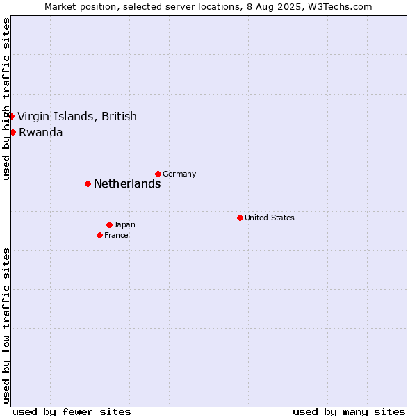 Market position of Netherlands vs. Rwanda vs. Virgin Islands, British