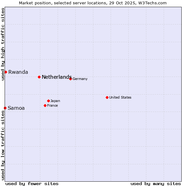 Market position of Netherlands vs. Rwanda vs. Samoa