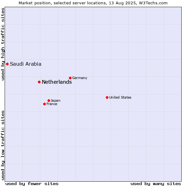 Market position of Netherlands vs. Saudi Arabia