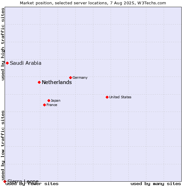 Market position of Netherlands vs. Saudi Arabia vs. Sierra Leone