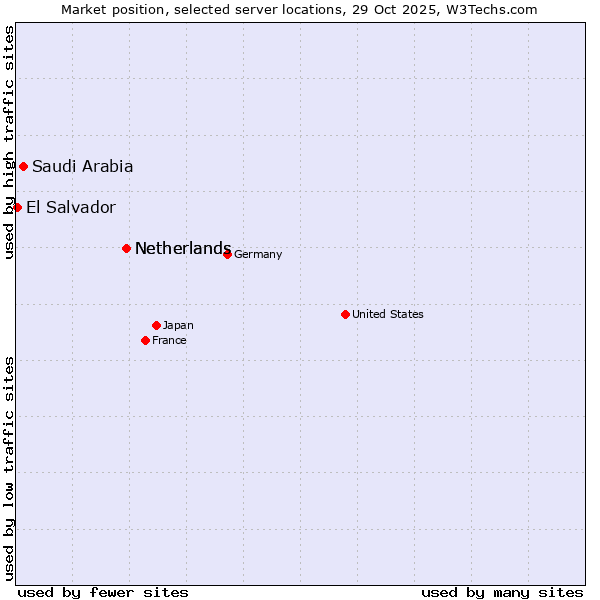 Market position of Netherlands vs. Saudi Arabia vs. El Salvador