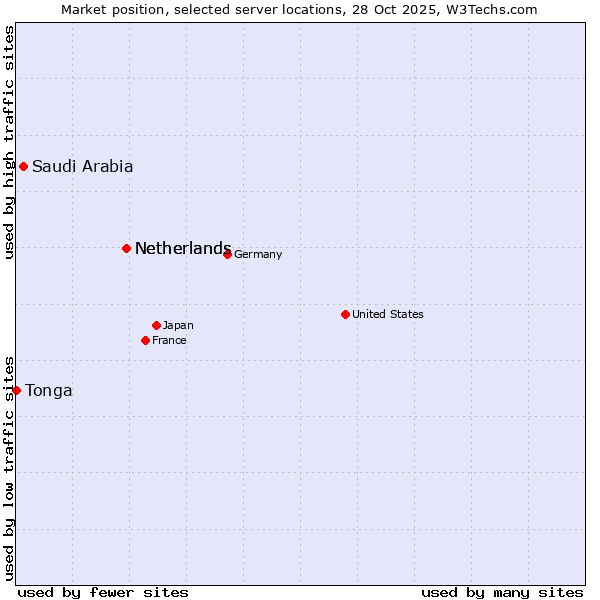 Market position of Netherlands vs. Saudi Arabia vs. Tonga